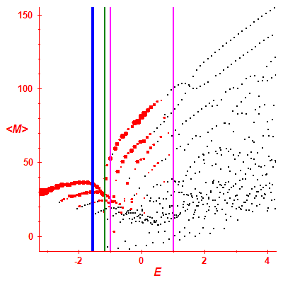 Peres lattice <M>